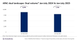 APAC deal activity down by 9.9% YoY during January-July 2024, finds GlobalData